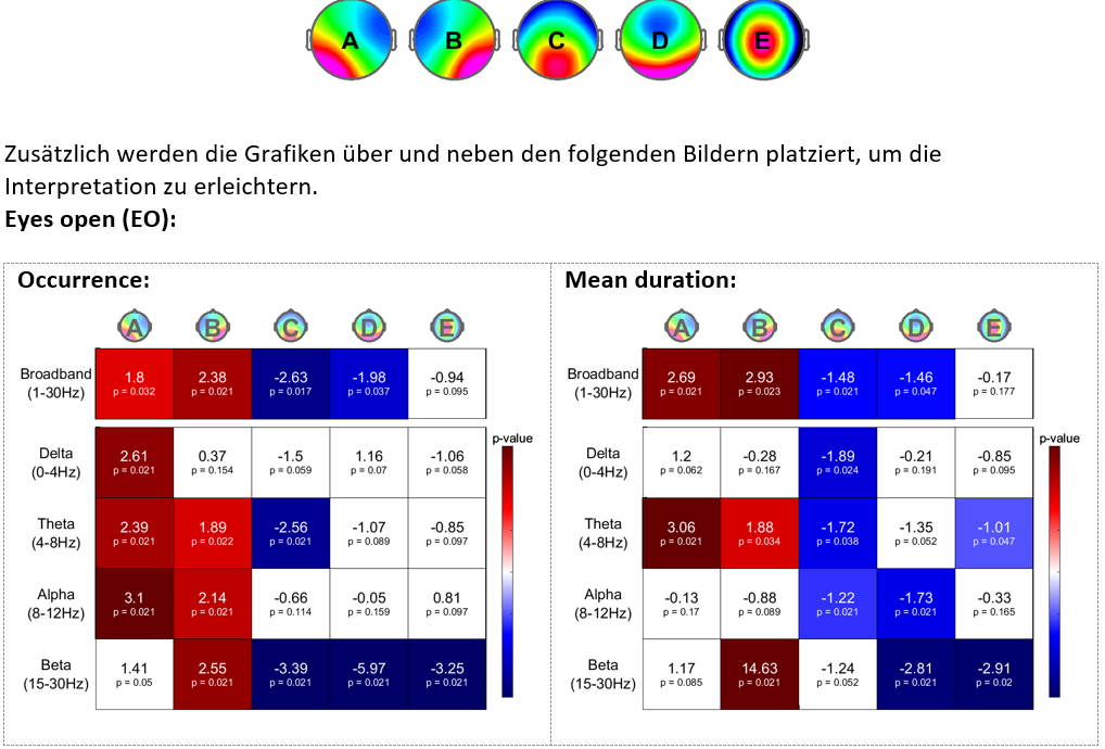 Globally Unique: Microstates as Part of Brain Function Analysis