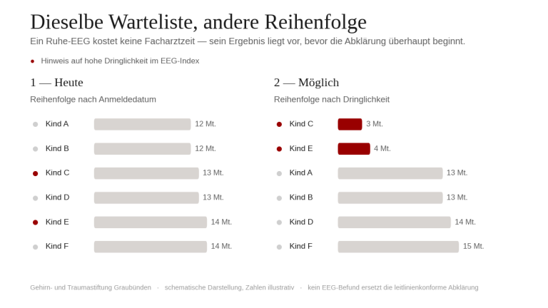 Schematische Darstellung: dieselbe Warteliste, einmal nach Anmeldedatum, einmal nach Dringlichkeit geordnet
