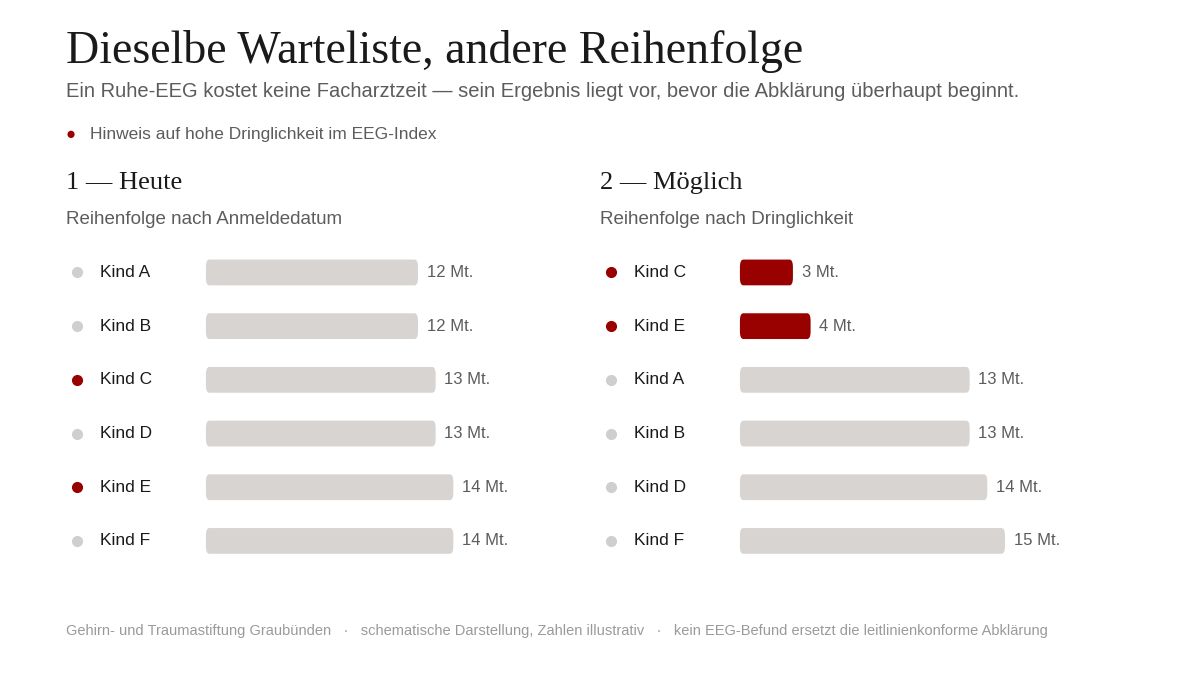 Ein Jahr warten auf eine Antwort