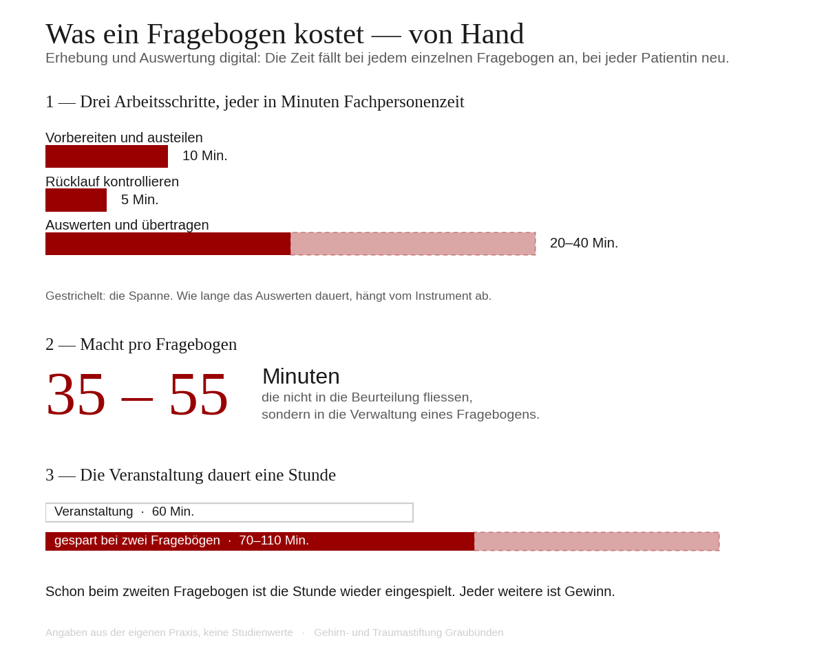 35 Minuten, die nicht in die Beurteilung fliessen