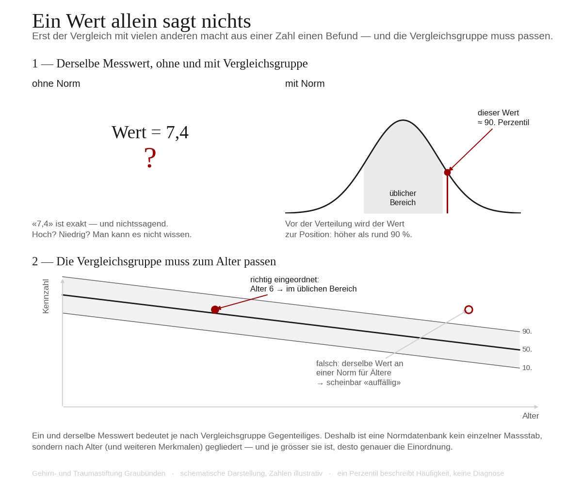 What does normal mean here? Why a single measurement says nothing without a comparison group